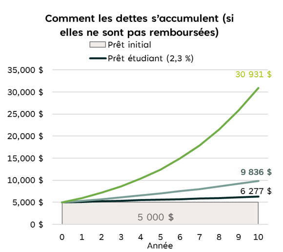 Graphique illustrant le taux de croissance relative d’un emprunt non remboursé à trois taux d’intérêt différents.