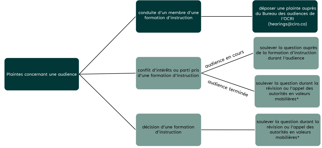 Cet ordinogramme illustre le processus de traitement des plaintes relatives aux audiences, en montrant le parcours d’une plainte à propos de la « conduite d’un membre d’une formation d’instruction » au Bureau des audiences de l’OCRI à hearings@ciro.ca. Dans d’autres cas, ce parcours est différent. Lorsqu’il y a un présumé « conflit d’intérêts ou parti pris d’une formation d’instruction » durant une « audience en cours », le problème devrait être soulevé auprès de la formation à l’audience. Lorsque l’audience est terminée, le problème devrait faire l’objet d’une révision ou d’un appel devant une autorité en valeurs mobilières. De même, en ce qui concerne les plaintes à propos d’une « décision » rendue par une formation d’instruction, le problème devrait faire l’objet d’une révision ou d’un appel devant une autorité en valeurs mobilières.